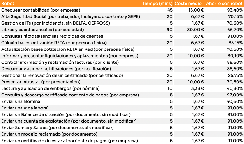 Ahorro robot